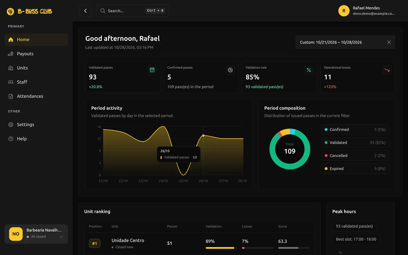 B-Boss business dashboard with attendance summaries and activity charts, populated with fictitious data.